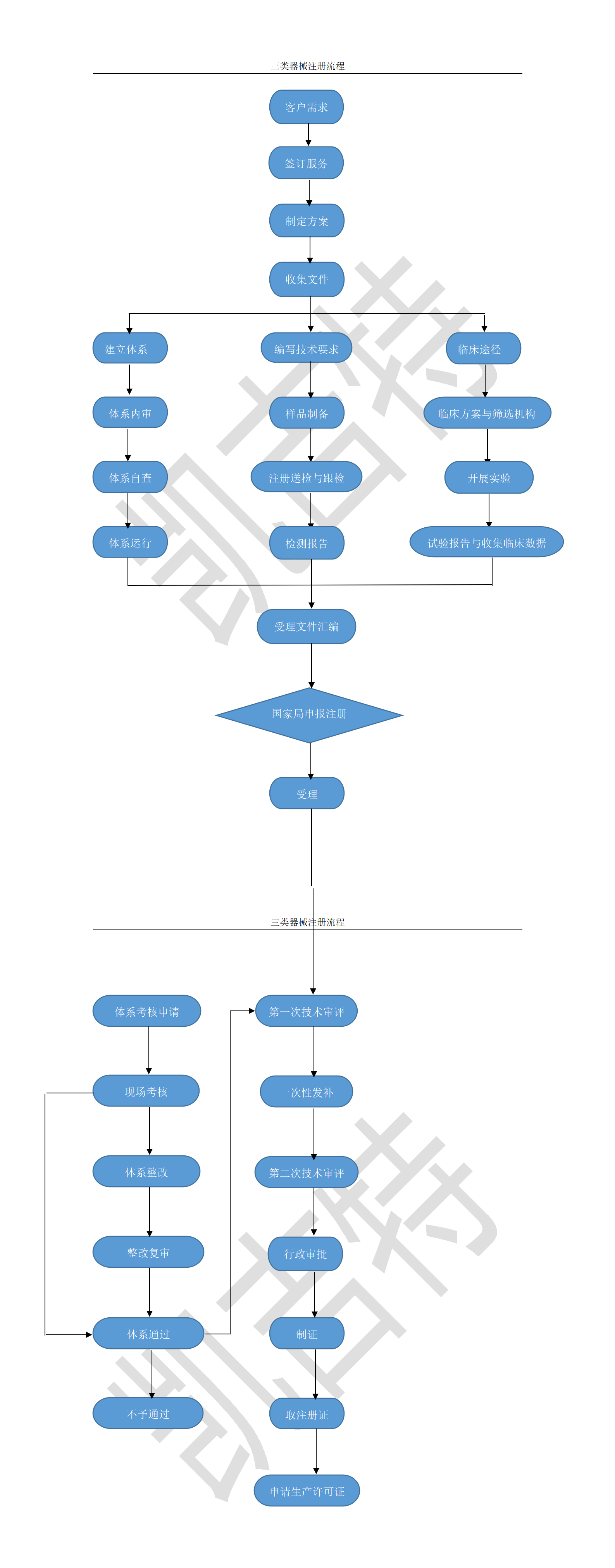 三類器械注冊流程.png